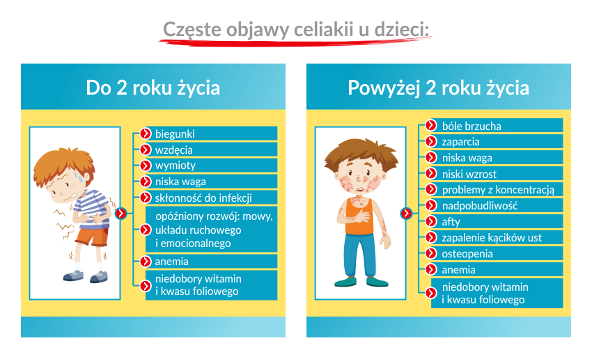 celiakia objawy u dzieci, celiakia objawy u dziecka